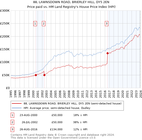 88, LAWNSDOWN ROAD, BRIERLEY HILL, DY5 2EN: Price paid vs HM Land Registry's House Price Index