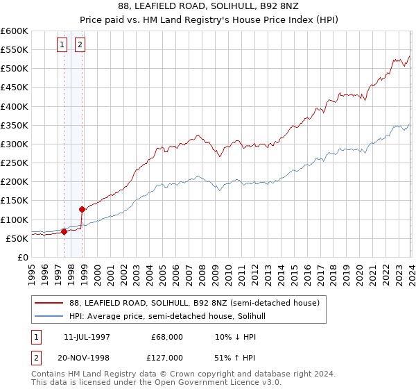 88, LEAFIELD ROAD, SOLIHULL, B92 8NZ: Price paid vs HM Land Registry's House Price Index