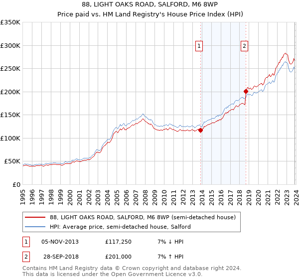 88, LIGHT OAKS ROAD, SALFORD, M6 8WP: Price paid vs HM Land Registry's House Price Index