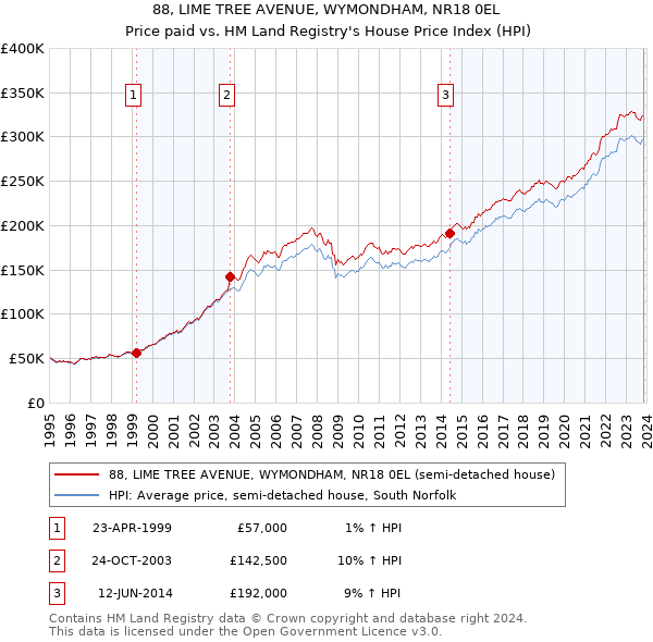 88, LIME TREE AVENUE, WYMONDHAM, NR18 0EL: Price paid vs HM Land Registry's House Price Index