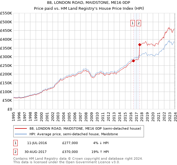 88, LONDON ROAD, MAIDSTONE, ME16 0DP: Price paid vs HM Land Registry's House Price Index