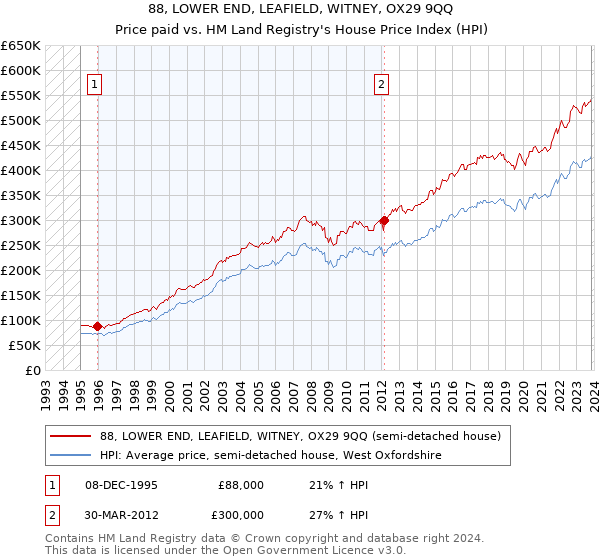 88, LOWER END, LEAFIELD, WITNEY, OX29 9QQ: Price paid vs HM Land Registry's House Price Index