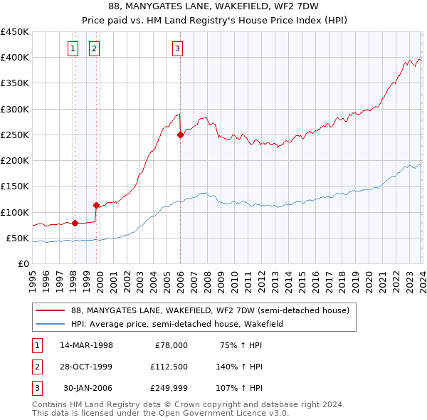 88, MANYGATES LANE, WAKEFIELD, WF2 7DW: Price paid vs HM Land Registry's House Price Index