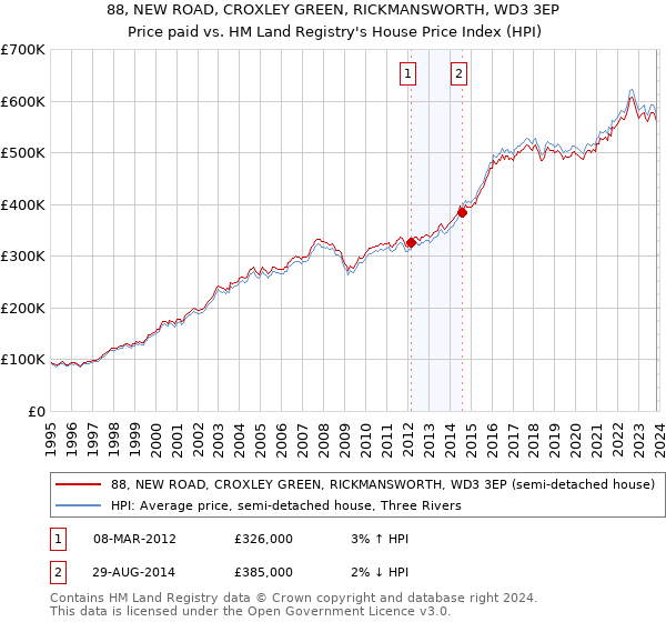 88, NEW ROAD, CROXLEY GREEN, RICKMANSWORTH, WD3 3EP: Price paid vs HM Land Registry's House Price Index