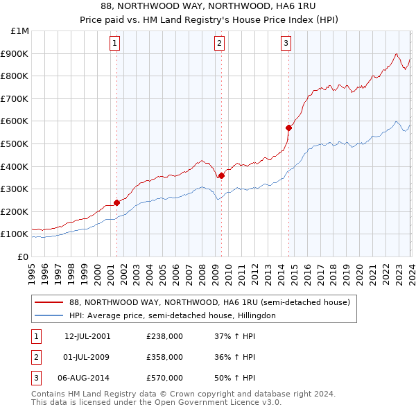 88, NORTHWOOD WAY, NORTHWOOD, HA6 1RU: Price paid vs HM Land Registry's House Price Index