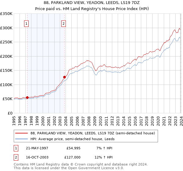 88, PARKLAND VIEW, YEADON, LEEDS, LS19 7DZ: Price paid vs HM Land Registry's House Price Index