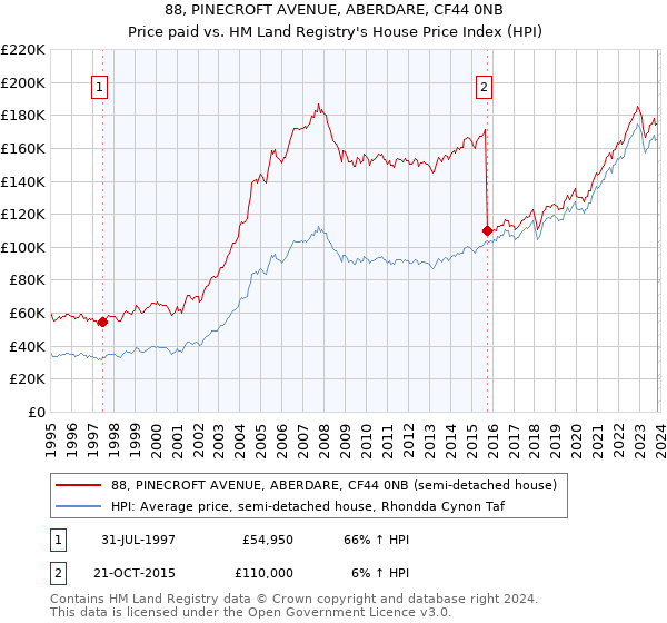 88, PINECROFT AVENUE, ABERDARE, CF44 0NB: Price paid vs HM Land Registry's House Price Index