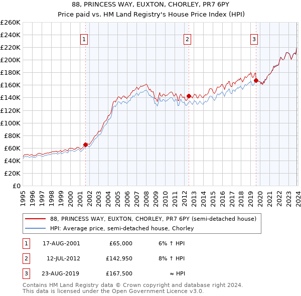 88, PRINCESS WAY, EUXTON, CHORLEY, PR7 6PY: Price paid vs HM Land Registry's House Price Index