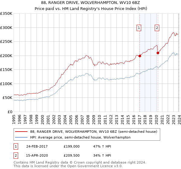 88, RANGER DRIVE, WOLVERHAMPTON, WV10 6BZ: Price paid vs HM Land Registry's House Price Index