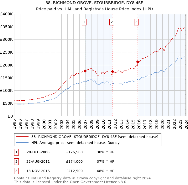 88, RICHMOND GROVE, STOURBRIDGE, DY8 4SF: Price paid vs HM Land Registry's House Price Index