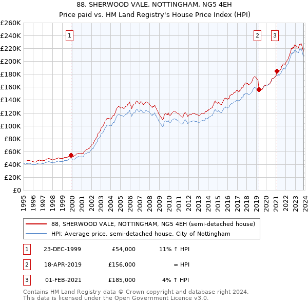 88, SHERWOOD VALE, NOTTINGHAM, NG5 4EH: Price paid vs HM Land Registry's House Price Index