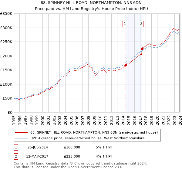 88, SPINNEY HILL ROAD, NORTHAMPTON, NN3 6DN: Price paid vs HM Land Registry's House Price Index