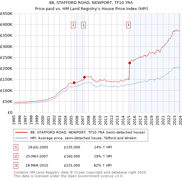 88, STAFFORD ROAD, NEWPORT, TF10 7RA: Price paid vs HM Land Registry's House Price Index