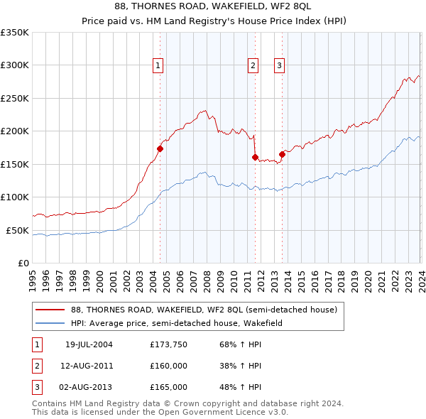 88, THORNES ROAD, WAKEFIELD, WF2 8QL: Price paid vs HM Land Registry's House Price Index