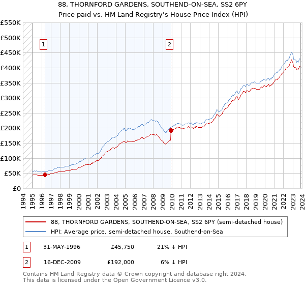 88, THORNFORD GARDENS, SOUTHEND-ON-SEA, SS2 6PY: Price paid vs HM Land Registry's House Price Index