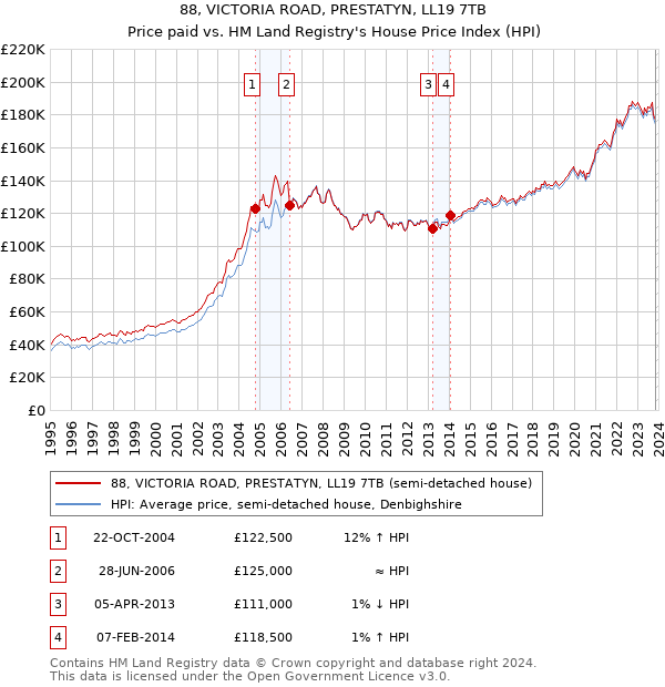 88, VICTORIA ROAD, PRESTATYN, LL19 7TB: Price paid vs HM Land Registry's House Price Index