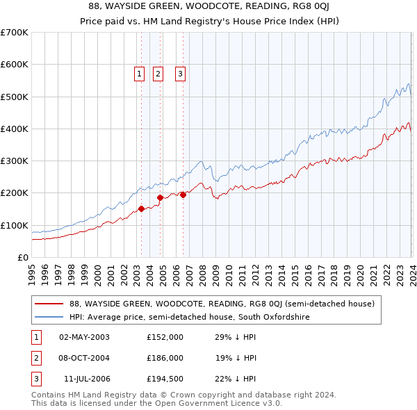 88, WAYSIDE GREEN, WOODCOTE, READING, RG8 0QJ: Price paid vs HM Land Registry's House Price Index