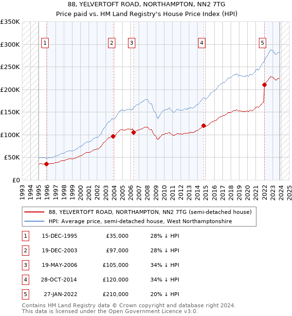 88, YELVERTOFT ROAD, NORTHAMPTON, NN2 7TG: Price paid vs HM Land Registry's House Price Index