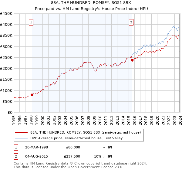 88A, THE HUNDRED, ROMSEY, SO51 8BX: Price paid vs HM Land Registry's House Price Index