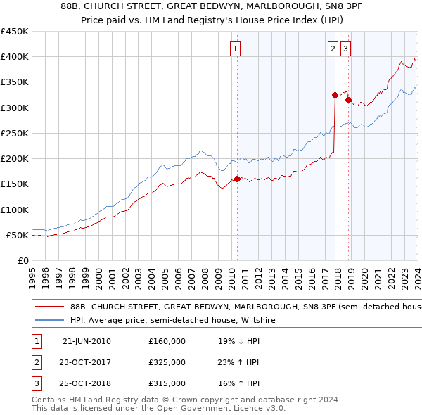 88B, CHURCH STREET, GREAT BEDWYN, MARLBOROUGH, SN8 3PF: Price paid vs HM Land Registry's House Price Index