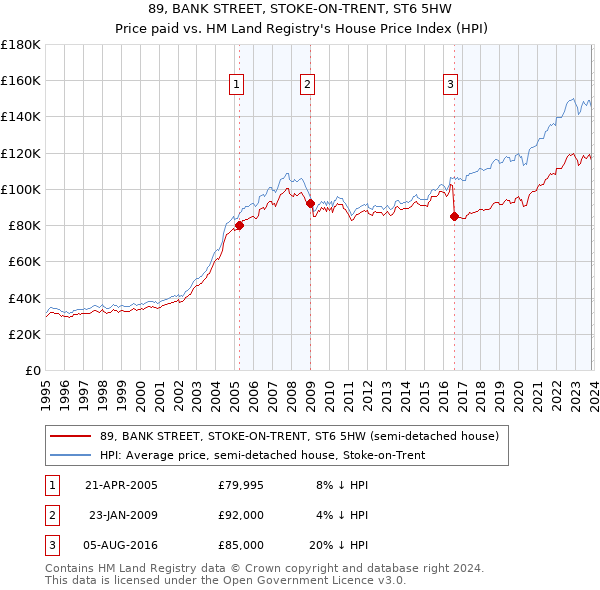 89, BANK STREET, STOKE-ON-TRENT, ST6 5HW: Price paid vs HM Land Registry's House Price Index