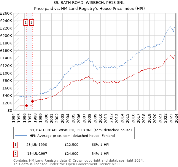 89, BATH ROAD, WISBECH, PE13 3NL: Price paid vs HM Land Registry's House Price Index