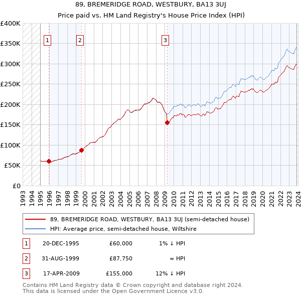 89, BREMERIDGE ROAD, WESTBURY, BA13 3UJ: Price paid vs HM Land Registry's House Price Index