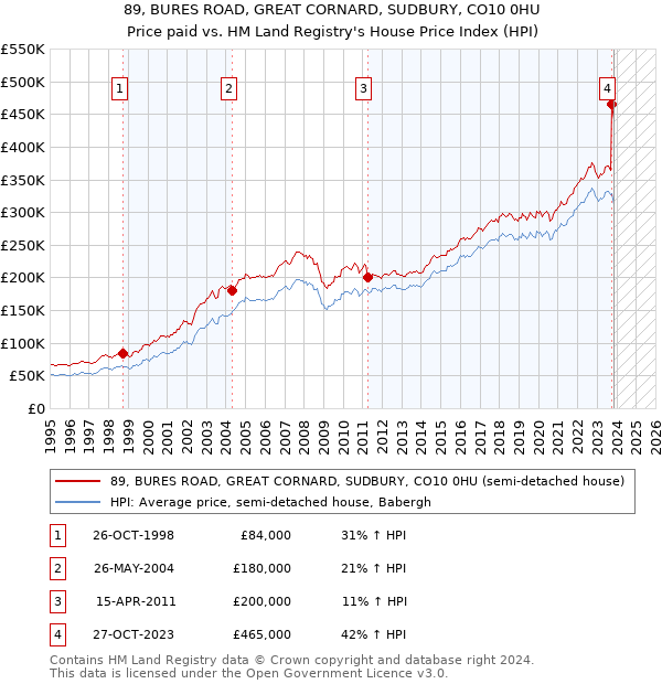 89, BURES ROAD, GREAT CORNARD, SUDBURY, CO10 0HU: Price paid vs HM Land Registry's House Price Index