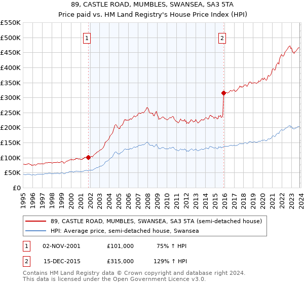 89, CASTLE ROAD, MUMBLES, SWANSEA, SA3 5TA: Price paid vs HM Land Registry's House Price Index