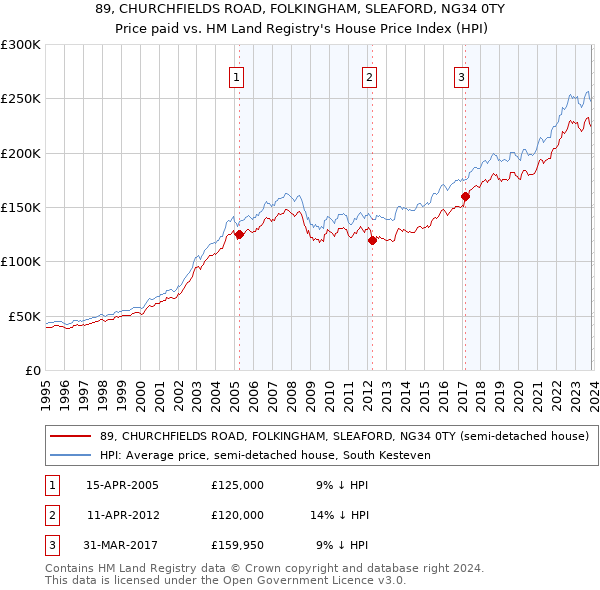 89, CHURCHFIELDS ROAD, FOLKINGHAM, SLEAFORD, NG34 0TY: Price paid vs HM Land Registry's House Price Index