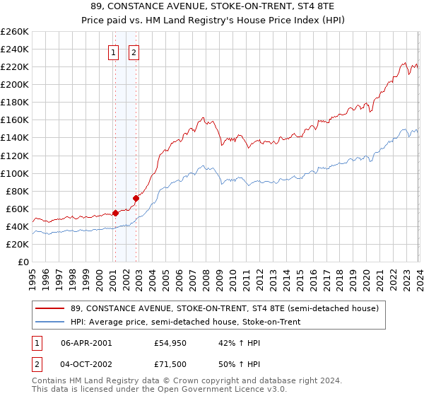 89, CONSTANCE AVENUE, STOKE-ON-TRENT, ST4 8TE: Price paid vs HM Land Registry's House Price Index