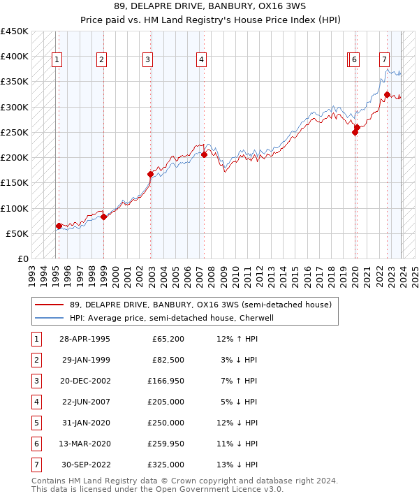 89, DELAPRE DRIVE, BANBURY, OX16 3WS: Price paid vs HM Land Registry's House Price Index