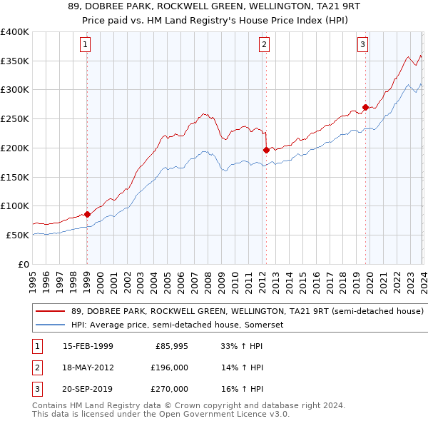 89, DOBREE PARK, ROCKWELL GREEN, WELLINGTON, TA21 9RT: Price paid vs HM Land Registry's House Price Index