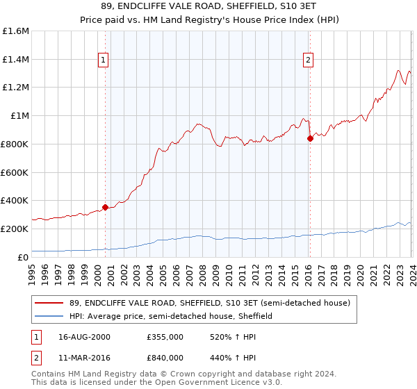 89, ENDCLIFFE VALE ROAD, SHEFFIELD, S10 3ET: Price paid vs HM Land Registry's House Price Index