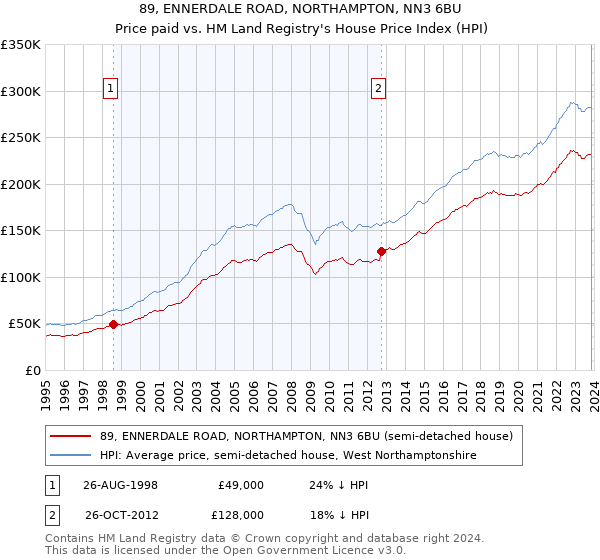 89, ENNERDALE ROAD, NORTHAMPTON, NN3 6BU: Price paid vs HM Land Registry's House Price Index