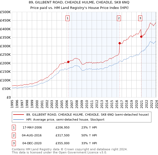 89, GILLBENT ROAD, CHEADLE HULME, CHEADLE, SK8 6NQ: Price paid vs HM Land Registry's House Price Index