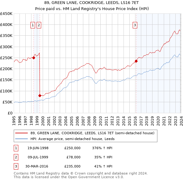 89, GREEN LANE, COOKRIDGE, LEEDS, LS16 7ET: Price paid vs HM Land Registry's House Price Index