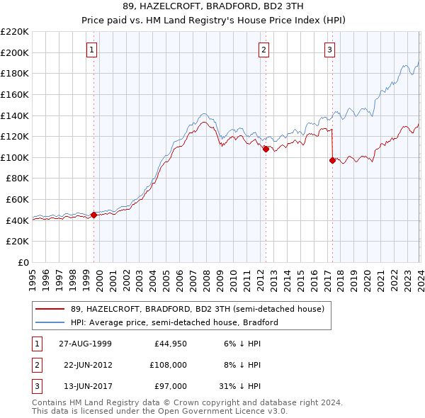 89, HAZELCROFT, BRADFORD, BD2 3TH: Price paid vs HM Land Registry's House Price Index