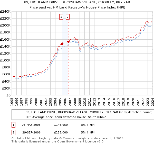 89, HIGHLAND DRIVE, BUCKSHAW VILLAGE, CHORLEY, PR7 7AB: Price paid vs HM Land Registry's House Price Index