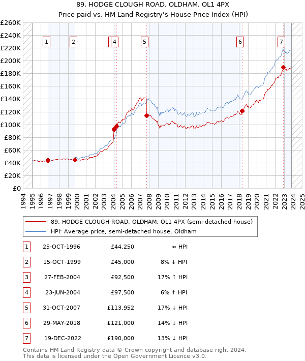 89, HODGE CLOUGH ROAD, OLDHAM, OL1 4PX: Price paid vs HM Land Registry's House Price Index