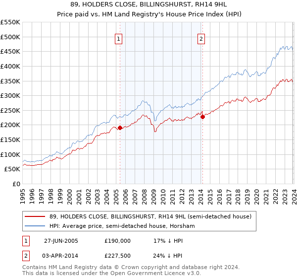 89, HOLDERS CLOSE, BILLINGSHURST, RH14 9HL: Price paid vs HM Land Registry's House Price Index