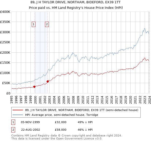 89, J H TAYLOR DRIVE, NORTHAM, BIDEFORD, EX39 1TT: Price paid vs HM Land Registry's House Price Index