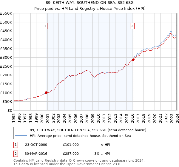 89, KEITH WAY, SOUTHEND-ON-SEA, SS2 6SG: Price paid vs HM Land Registry's House Price Index