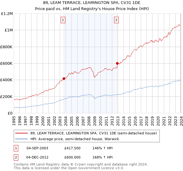 89, LEAM TERRACE, LEAMINGTON SPA, CV31 1DE: Price paid vs HM Land Registry's House Price Index