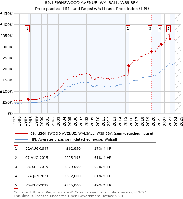 89, LEIGHSWOOD AVENUE, WALSALL, WS9 8BA: Price paid vs HM Land Registry's House Price Index