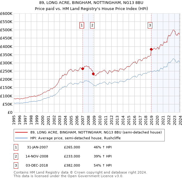 89, LONG ACRE, BINGHAM, NOTTINGHAM, NG13 8BU: Price paid vs HM Land Registry's House Price Index