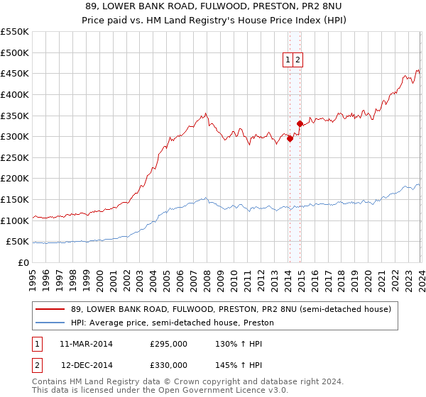 89, LOWER BANK ROAD, FULWOOD, PRESTON, PR2 8NU: Price paid vs HM Land Registry's House Price Index