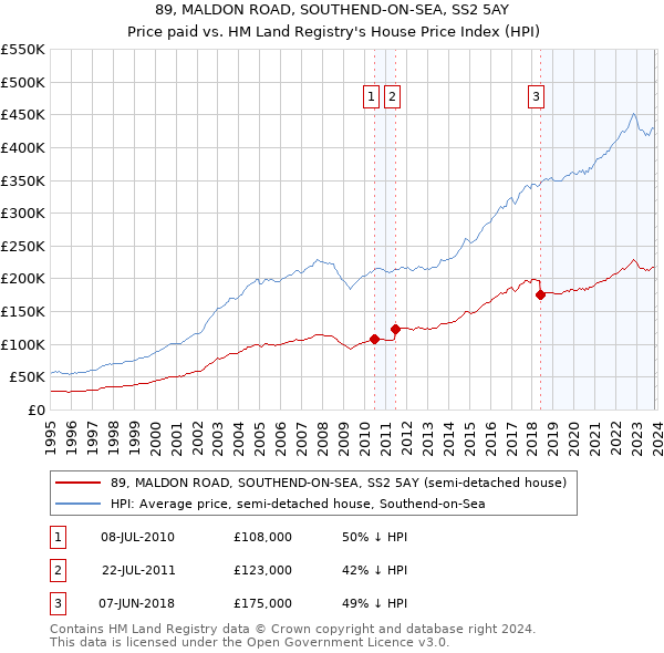 89, MALDON ROAD, SOUTHEND-ON-SEA, SS2 5AY: Price paid vs HM Land Registry's House Price Index