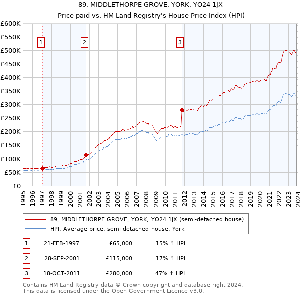 89, MIDDLETHORPE GROVE, YORK, YO24 1JX: Price paid vs HM Land Registry's House Price Index