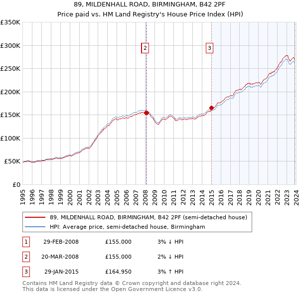 89, MILDENHALL ROAD, BIRMINGHAM, B42 2PF: Price paid vs HM Land Registry's House Price Index